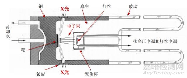 X射線衍射儀基本原理、構造及XRD用于合金結構確定