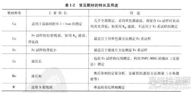 X射線衍射儀基本原理、構造及XRD用于合金結構確定