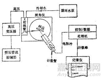 X射線衍射儀基本原理、構造及XRD用于合金結構確定