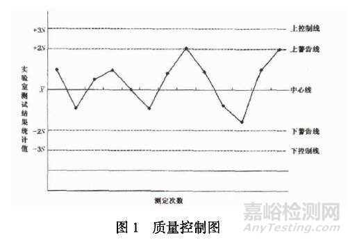 實驗室應該如何進行內部質量控制和外部質量控制？