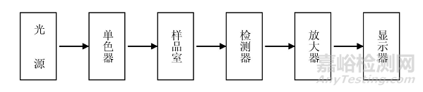 紫外可見分光光度計的結構、原理與應用