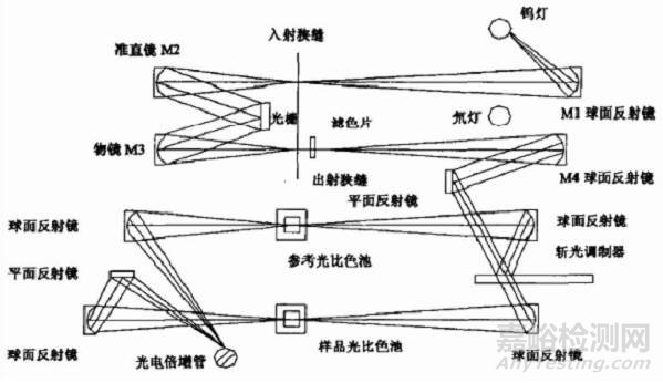 紫外可見分光光度計的結構、原理與應用