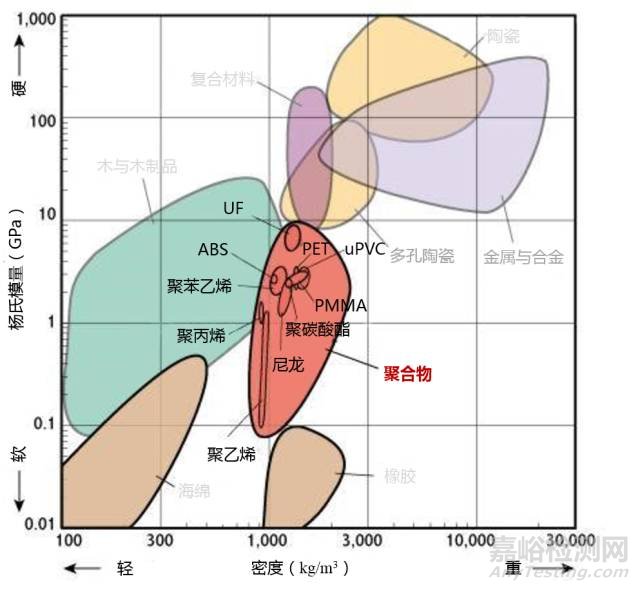 材料各項性能參數對照