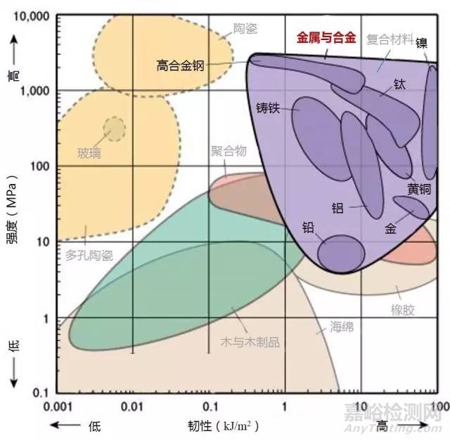 材料各項性能參數對照