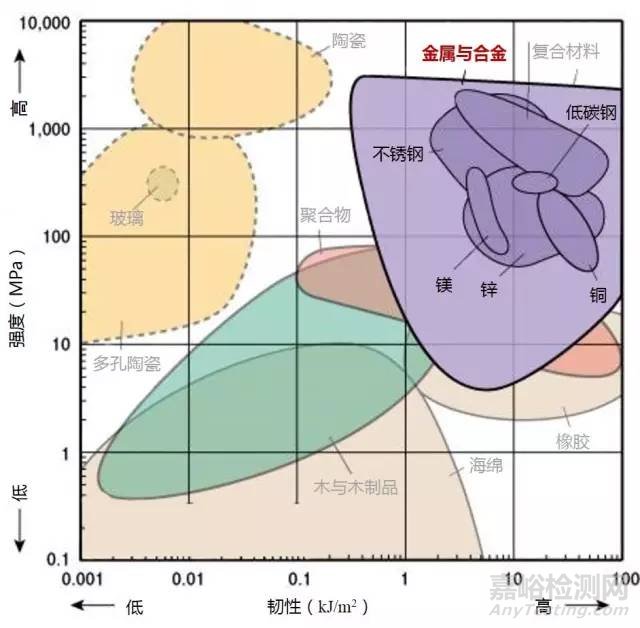 材料各項性能參數對照