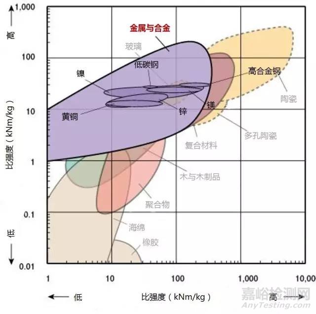 材料各項性能參數對照（下）
