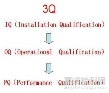 實驗室儀器3Q認證