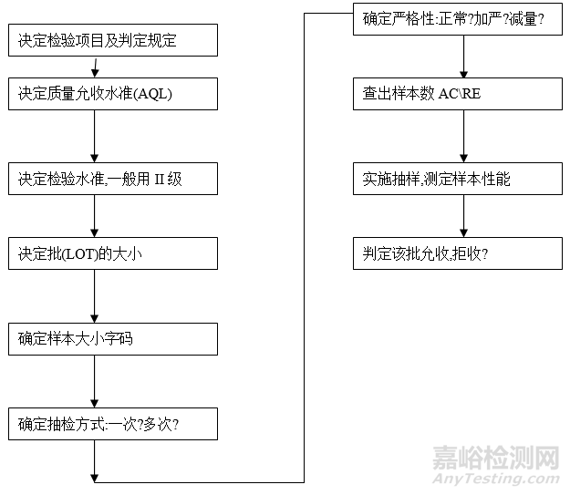 抽樣檢驗知識大全抽檢步驟