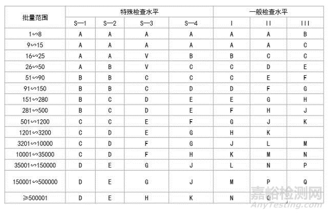 抽樣檢驗知識大全