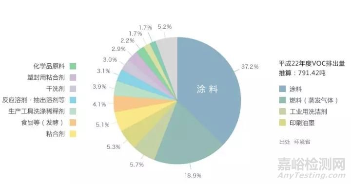 VOCs、NmHc、TVOCs的區別以及苯系物的歸屬問題