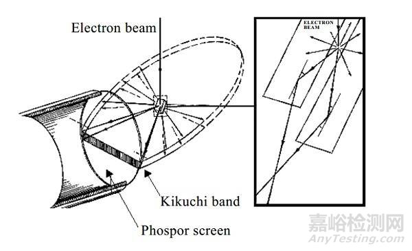 電子背散射衍射(EBSD)在材料性能分析測定中的應用