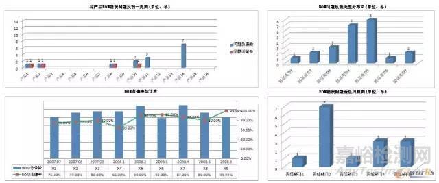 如何提升BOM的準確率？