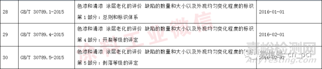 涂料化工行業國家標準和行業標準信息匯總
