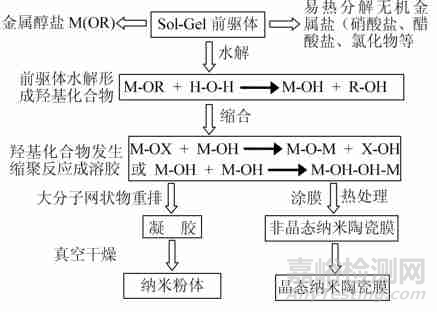 溶膠凝膠法要點(diǎn)解析