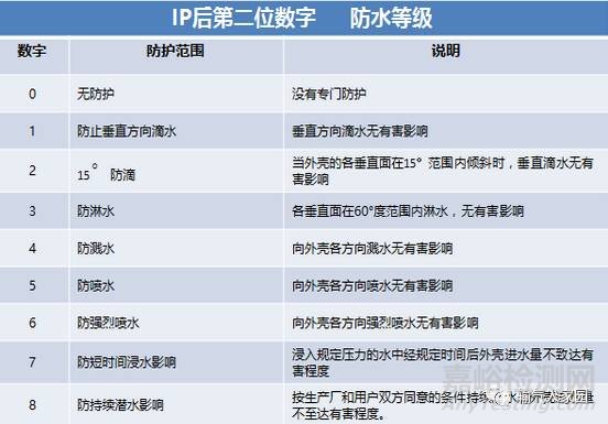 IP防水各等級詳解