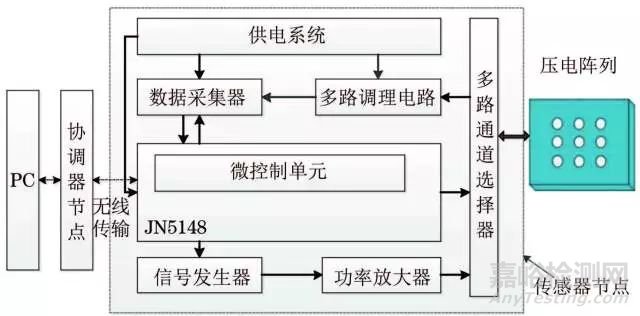 鋼軌損傷試驗——無線傳感網(wǎng)絡(luò)監(jiān)測系統(tǒng) 