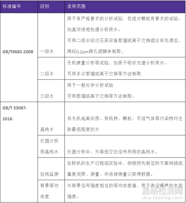 GB/T 33087-2016 儀器分析用高純水規(guī)格及試驗(yàn)方法與GB/T6682實(shí)驗(yàn)室用水國(guó)家標(biāo)準(zhǔn)的區(qū)別