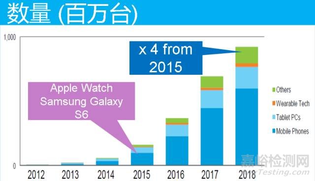 無線充電標準 無線充電檢測項目 無線充電測試技術