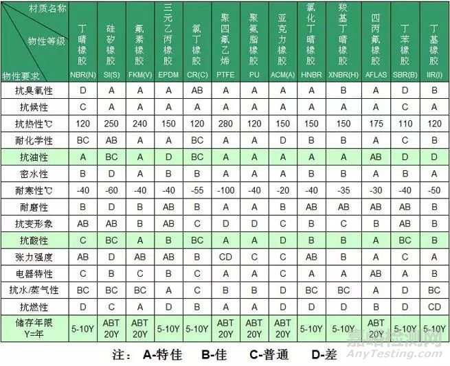 常用橡膠的物理性能表