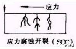 金屬材料腐蝕及其檢測方法