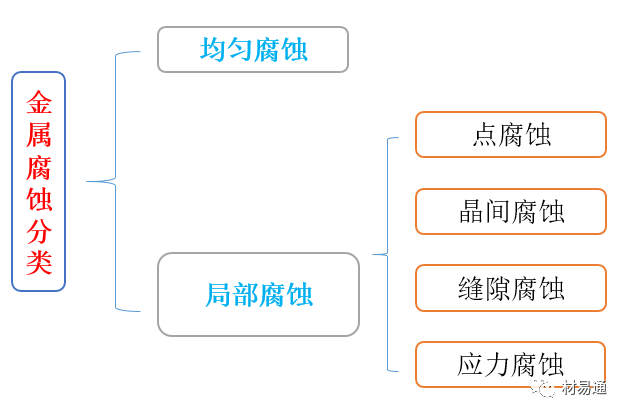 金屬材料腐蝕及其檢測方法