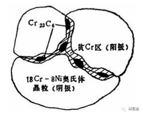 金屬材料腐蝕及其檢測方法