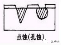 金屬材料腐蝕及其檢測方法