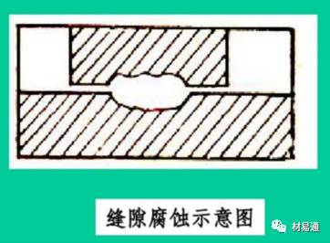 金屬材料腐蝕及其檢測方法