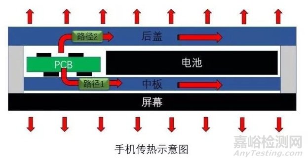決定手機表面溫度的因素有哪些？