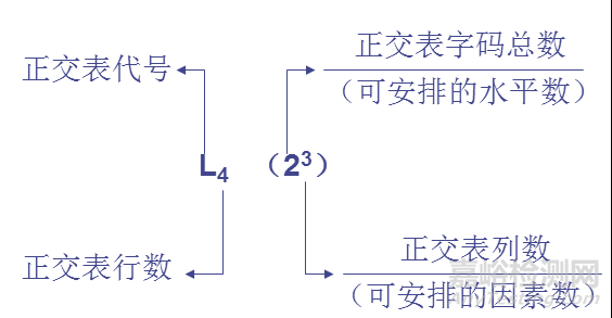 正交試驗設計法
