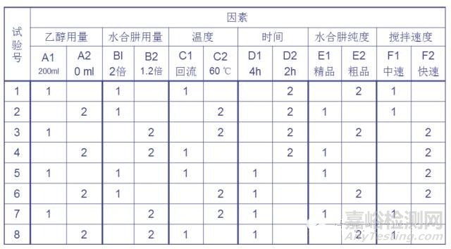 正交試驗設計法