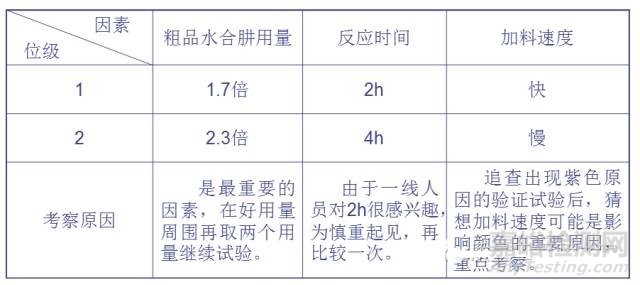 正交試驗設計法