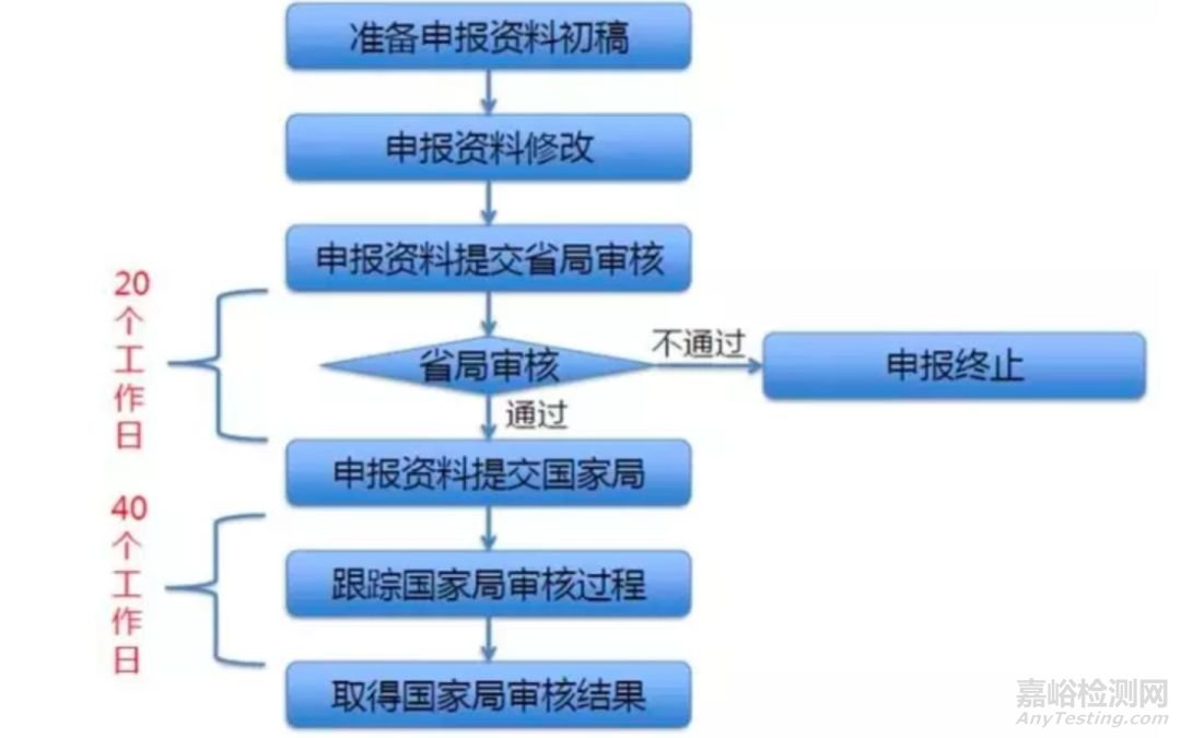 國產醫療器械注冊周期與費用介紹