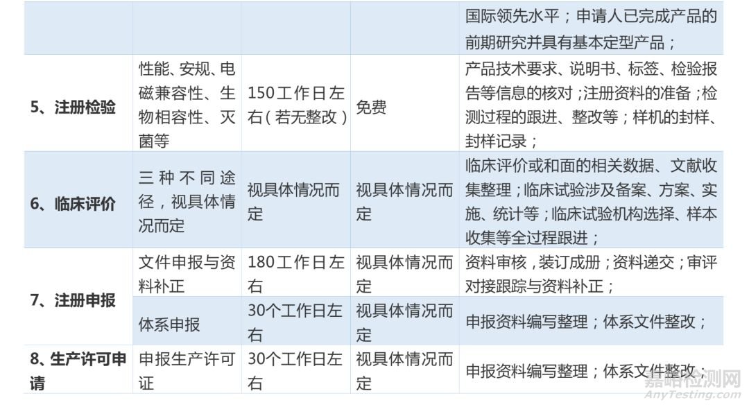 國產醫療器械注冊周期與費用介紹