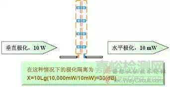 測試輻射時，為什么大部分情況都是垂直高于水平呢？