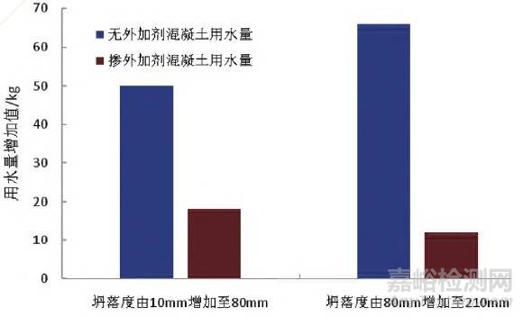 聚羧酸減水劑的減水率檢測標準