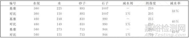 聚羧酸減水劑的減水率檢測標準