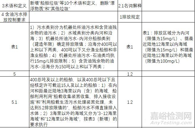 環(huán)保部發(fā)布《船舶水污染物排放控制標(biāo)準(zhǔn)》