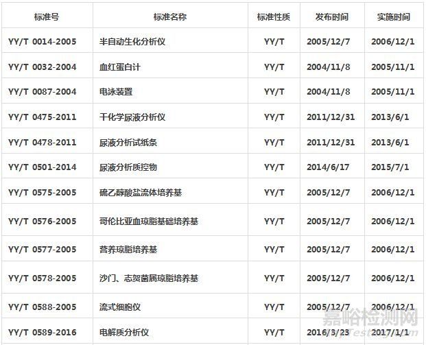 體外診斷試劑標準匯總