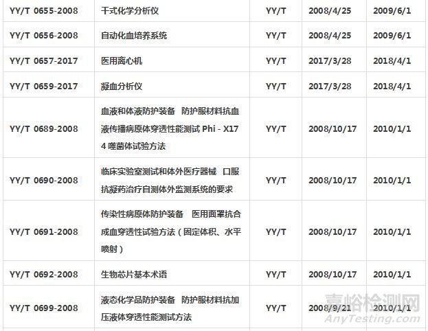 體外診斷試劑標準匯總