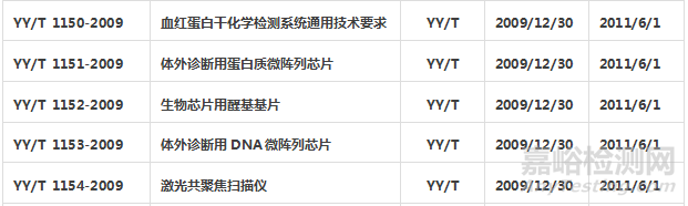 體外診斷試劑標準匯總