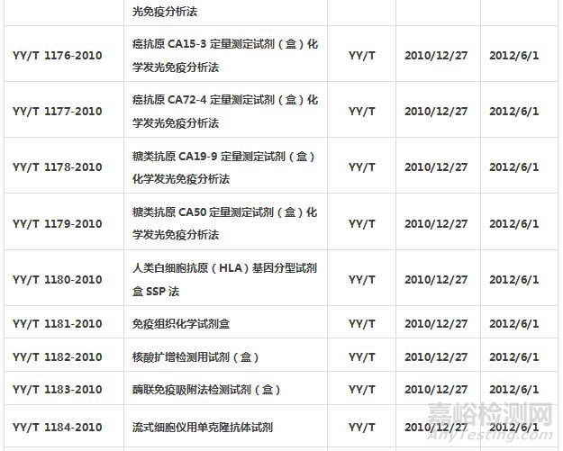 體外診斷試劑標準匯總