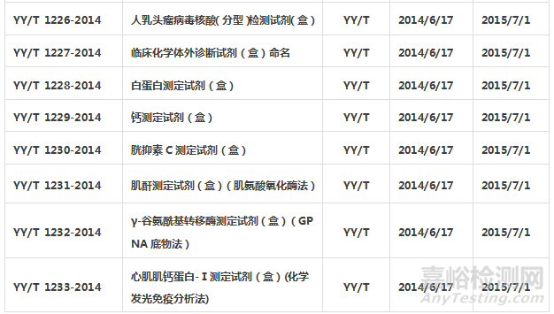 體外診斷試劑標準匯總