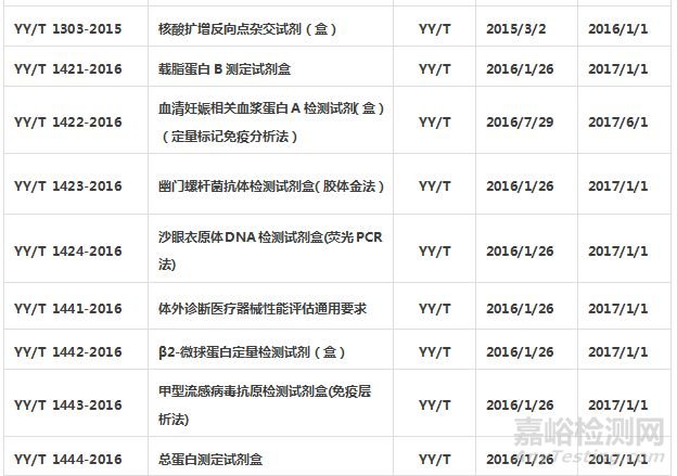 體外診斷試劑標準匯總