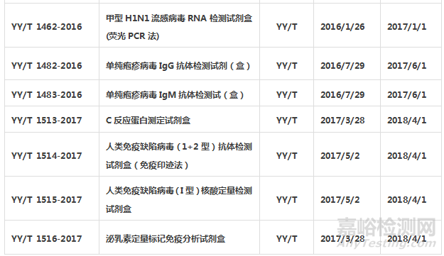 體外診斷試劑標準匯總