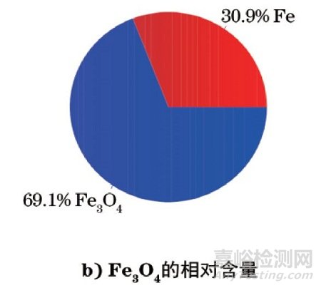 Ｘ射線分析技術在機械裝備的失效分析中的應用