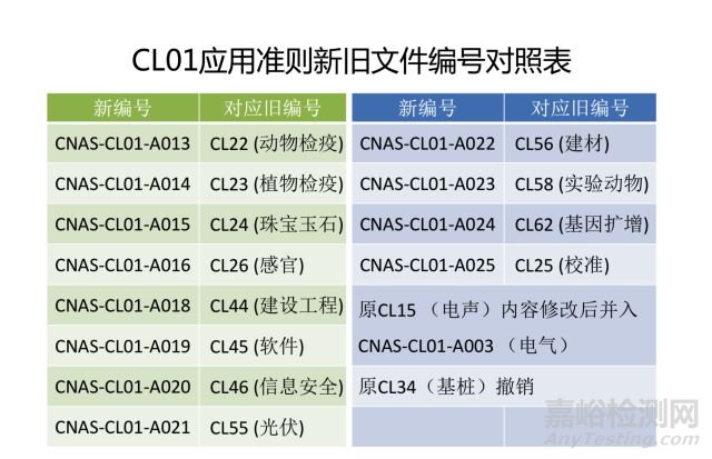 2018年實驗室認(rèn)可規(guī)范文件主要變化及實施安排