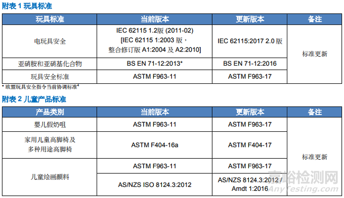 香港更新玩具及兒童產品安全條例2018年8月1日生效