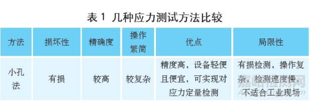 應力測試方法的現狀及發展趨勢