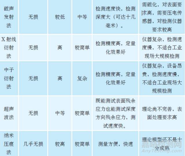 應力測試方法的現狀及發展趨勢